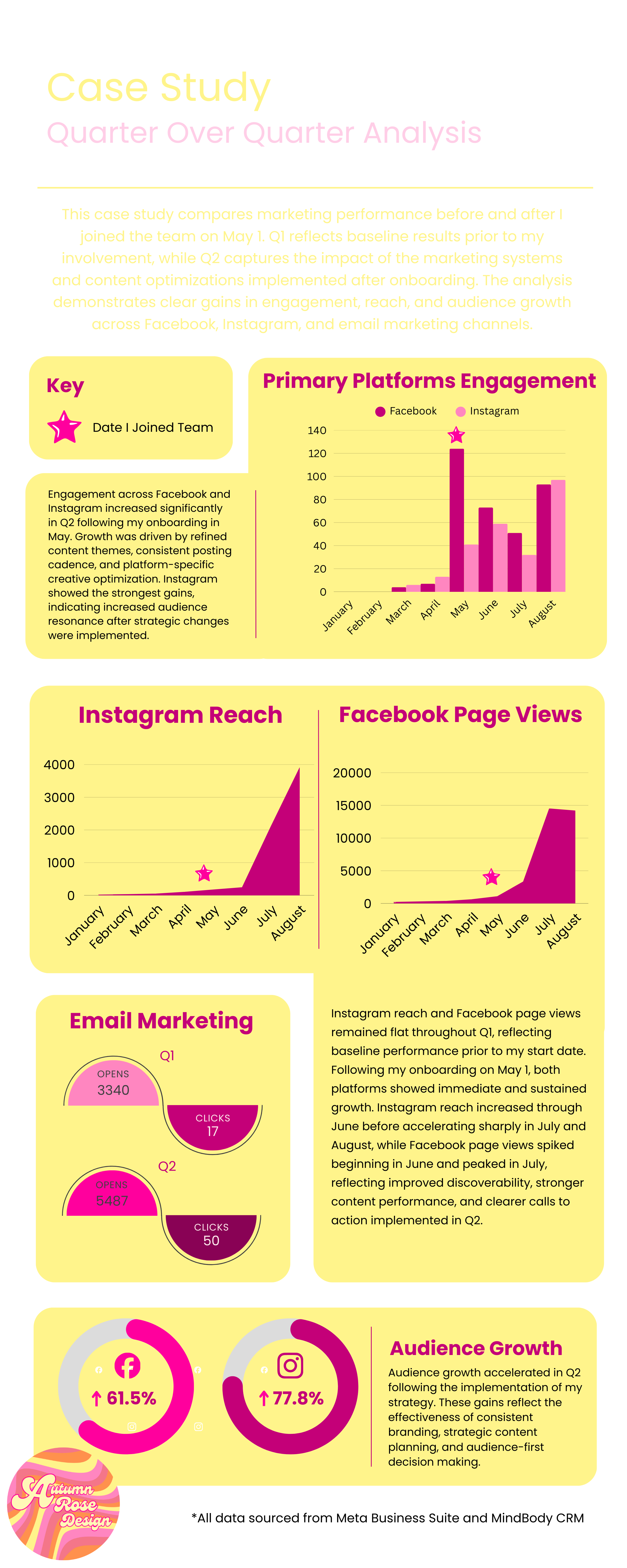 Infographic representation of a case study analyzing quarter over quarter marketing performance across Facebook, Instagram, and email marketing. Highlights include engagement metrics, reach statistics, and audience growth after strategic optimizations.